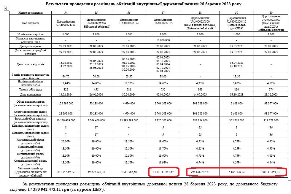 облигации внутреннего займа