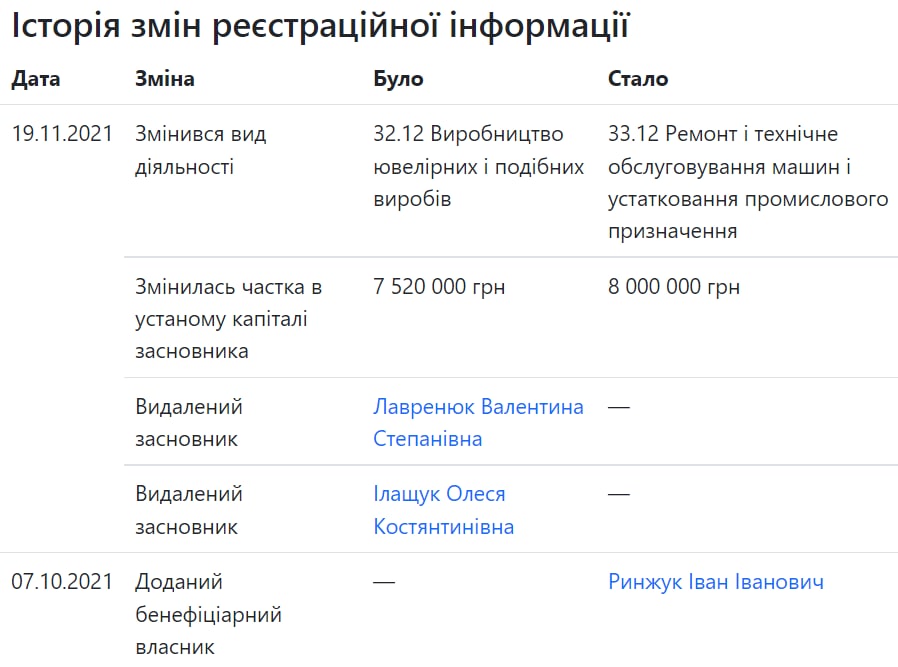 Данные об Илащук