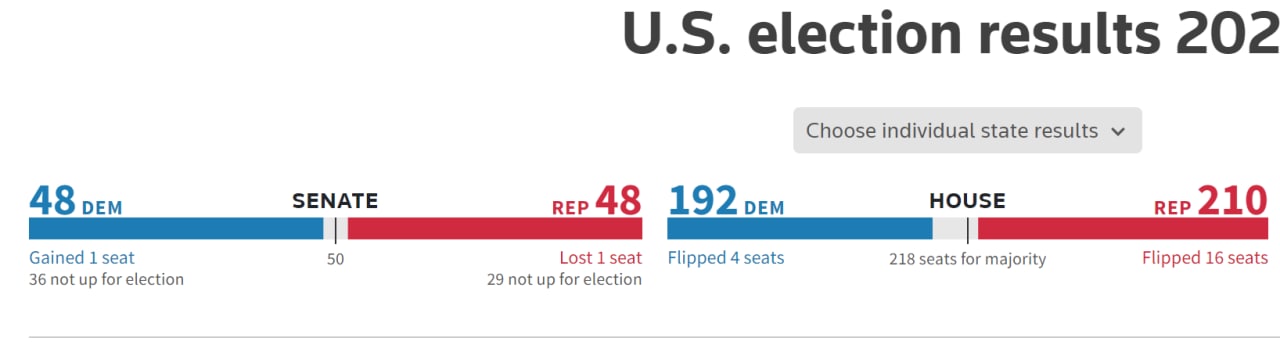 Выборы в Конгресс США: кто лидирует республиканцы или демократы
