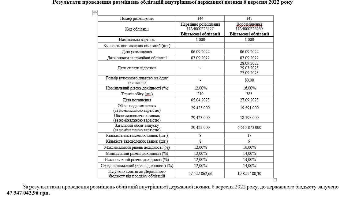 Национальный банк Украины напечатал для бюджета еще 15 млрд грн