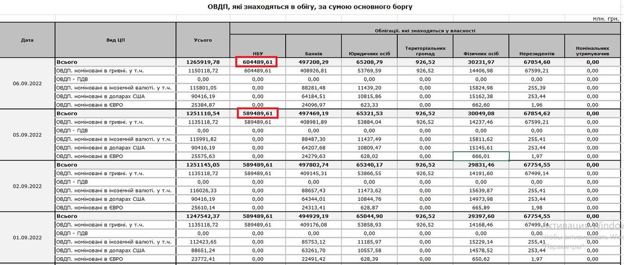 Национальный банк Украины напечатал для бюджета еще 15 млрд грн