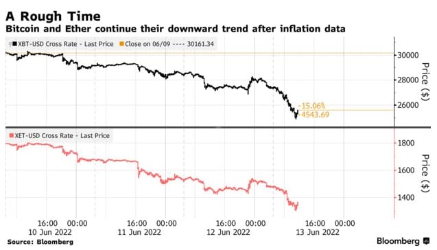 Курс биткоина. Блумберг