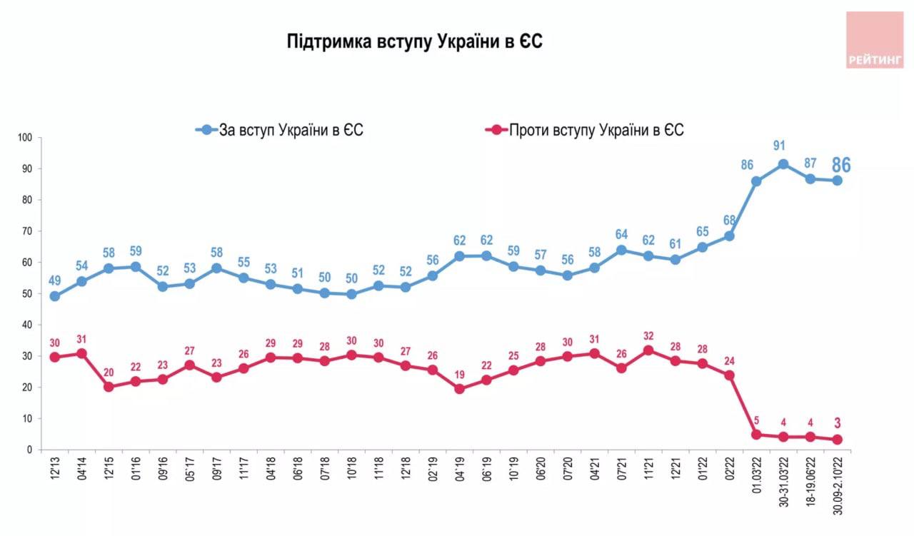 Украинцы хотят в ЕС - опрос