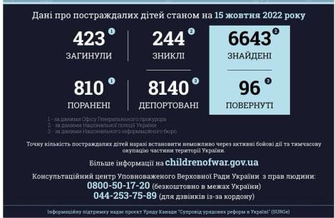 Статистика погибший от войны детей