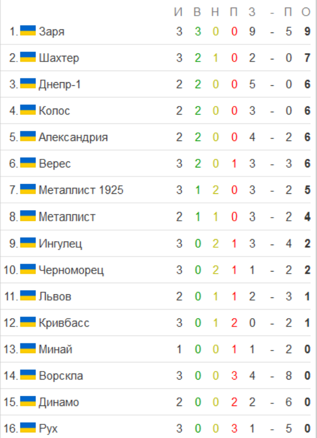 Таблица УПЛ