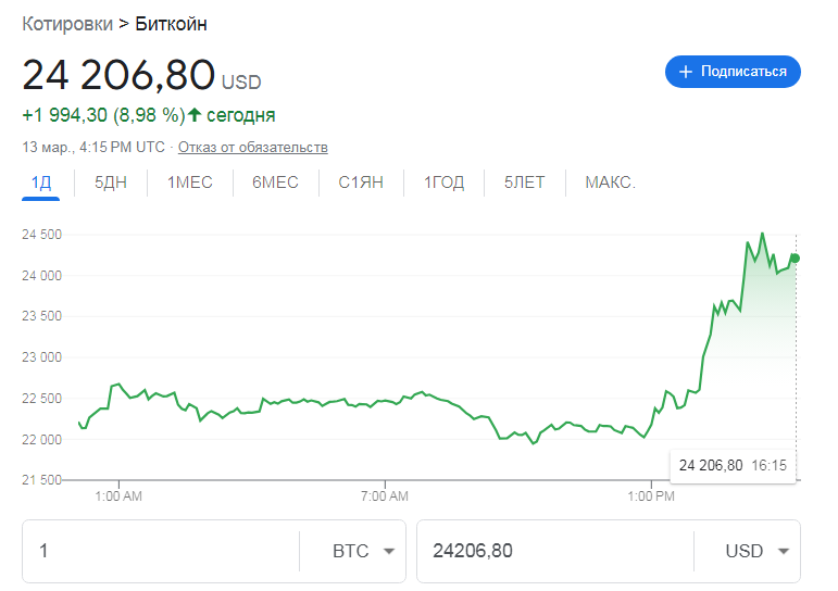 Курс биткоина