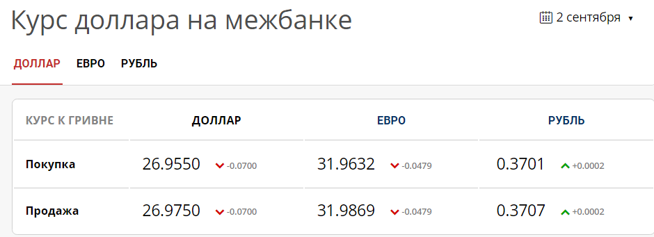 Данные торгов на межбанке