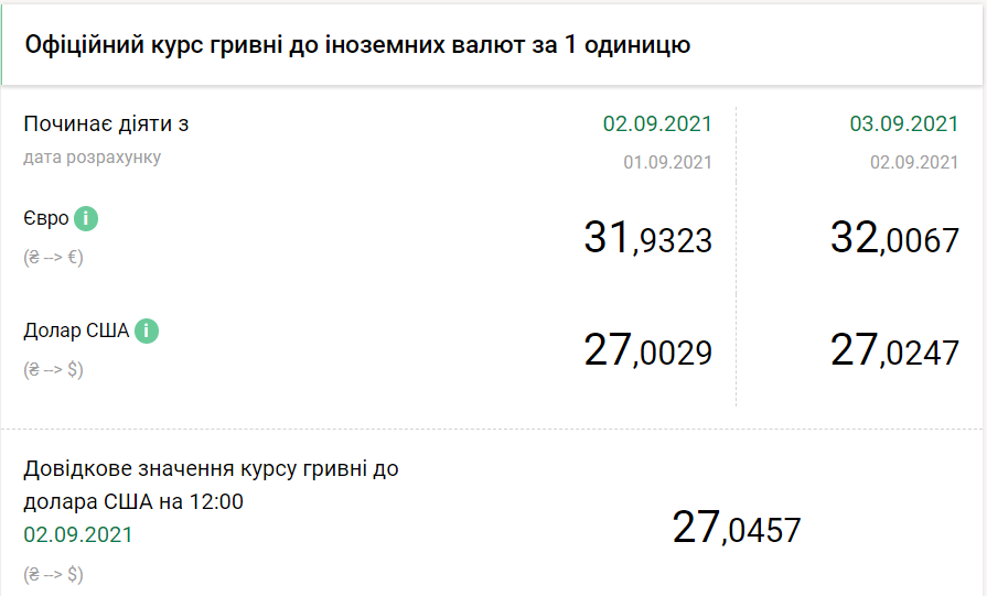 Курсы валют НБУ