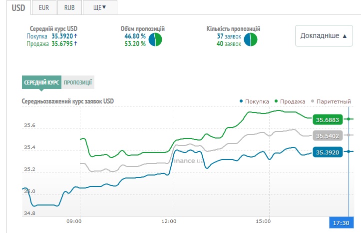 Курс доллара на черном рынке Украины с рук