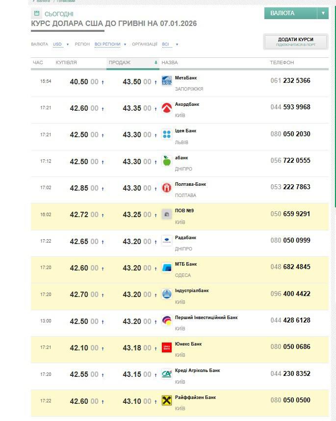 Долар вийшов на 43,5 грн/$, а євро пройшов 51 грн/&euro;