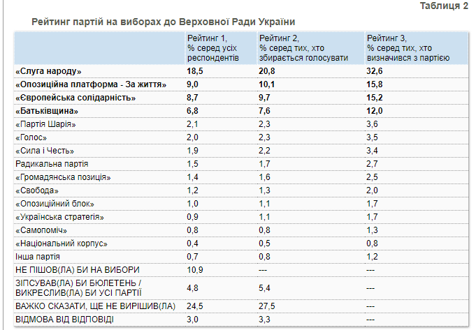Рейтинг партий на апрель 2020 года КМИС