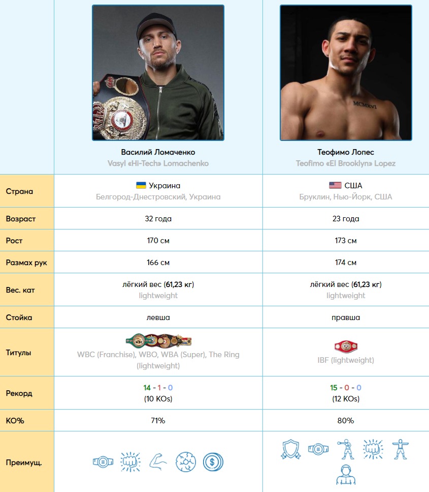 Ломаченко vs Лопес трансляция, дата, прогноз, статистика, скриншот с champinon.info