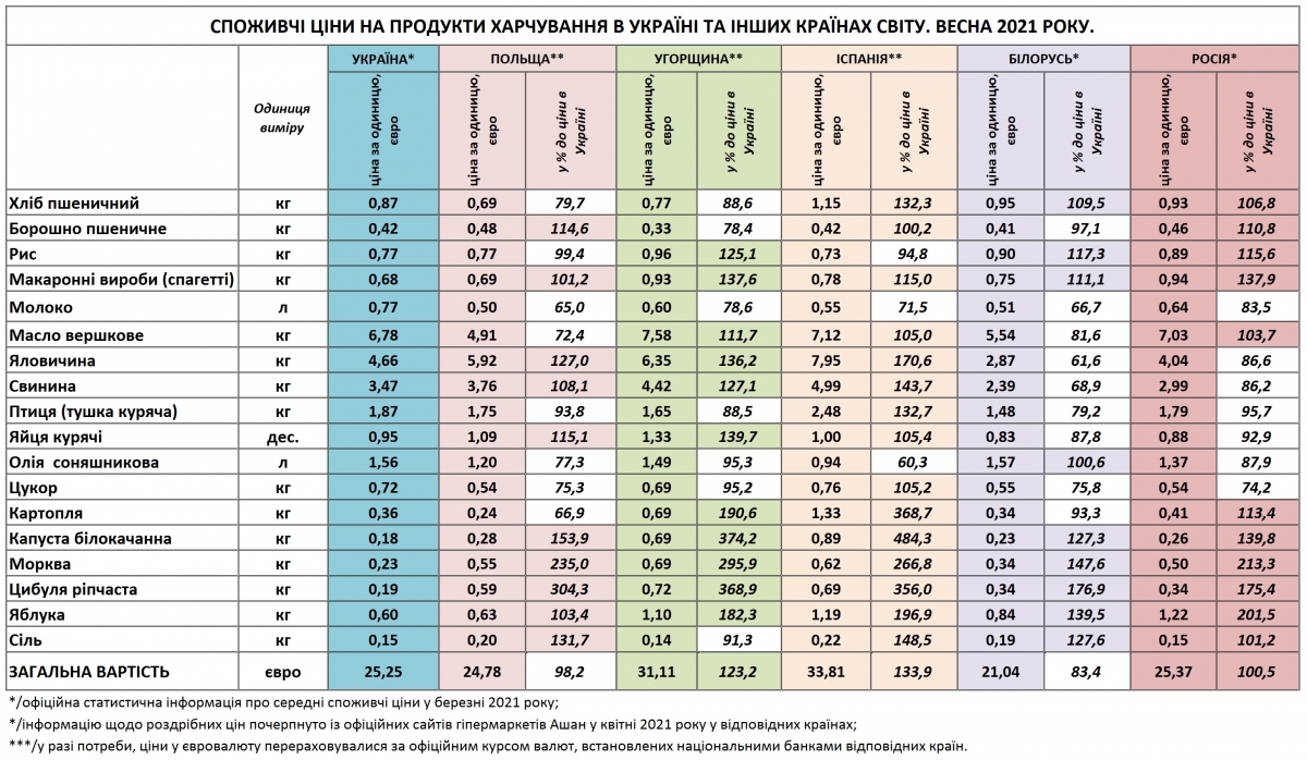 курятина и сахар таблица