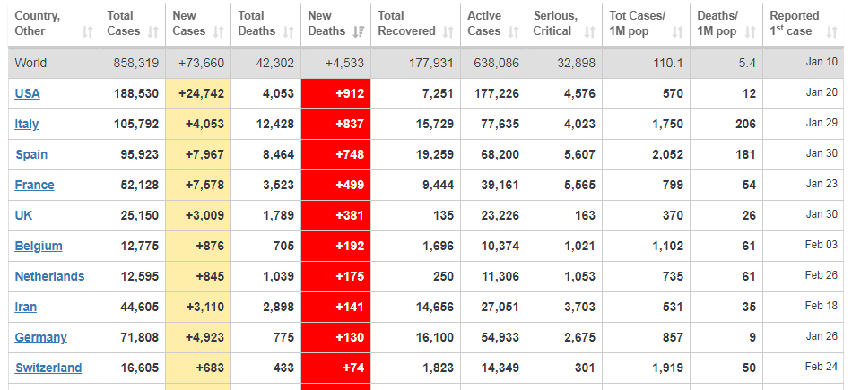 Скриншот: worldometers.info