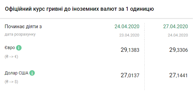Курс НБУ на 27 апреля. Скриншот: bank.gov.ua