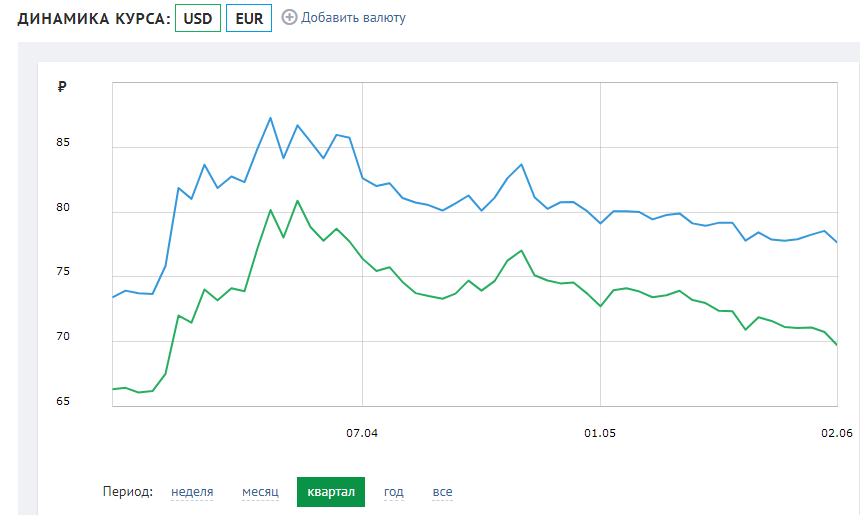 Курс рубля в текущем квартале. Инфографика: banki.ru