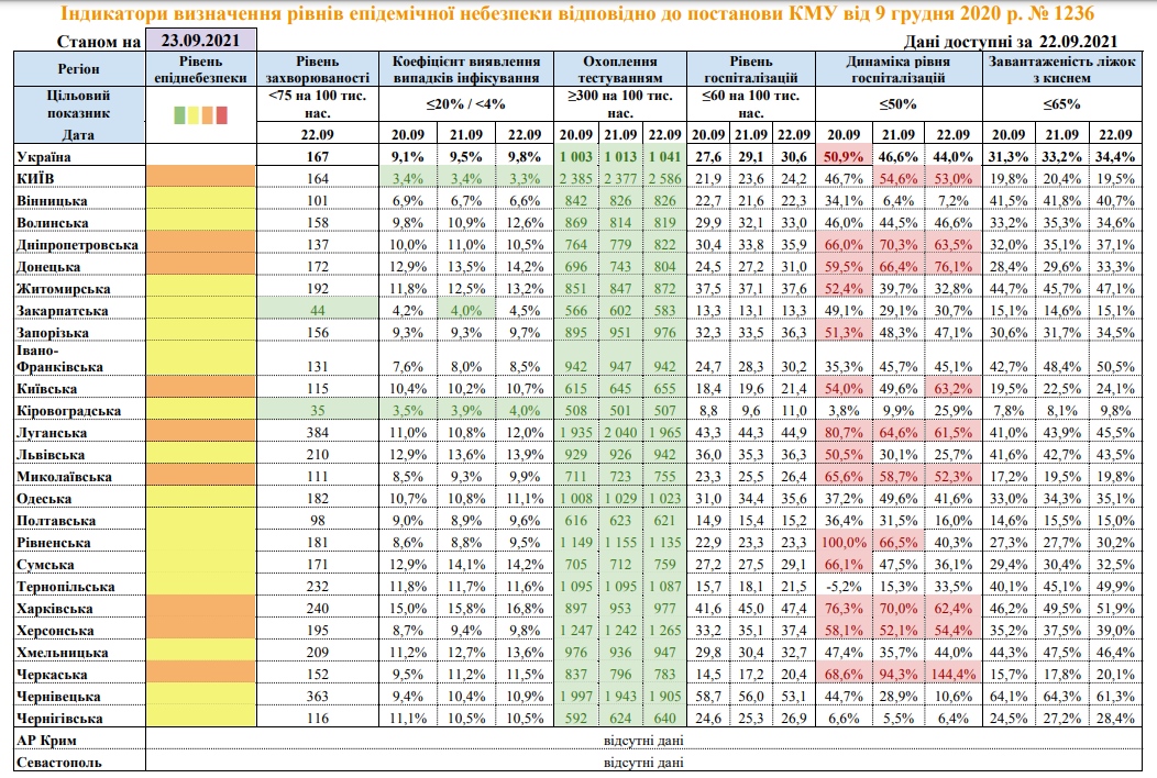 Показатели в регионах по коронавирусу. Скриншот: moz.gov.ua