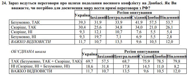 опитування щодо Донбасу