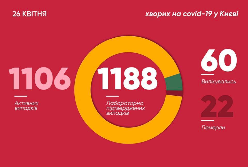 В Киеве коронавирус обнаружили у 29 украинцев. Фото: facebook.com/merkieva