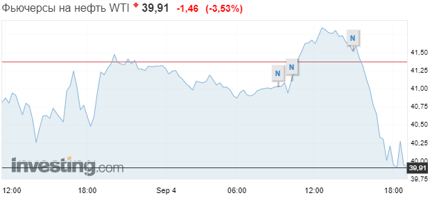 Цена Brent приблизилась к двухмесячному минимуму на фоне укрепления доллара. Скриншот: Investing