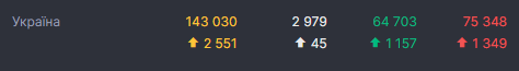 Данные на 9 сентября. Коронавирус в Украине за сутки подтвердился у еще 2 551 человека. Скриншот: СНБО