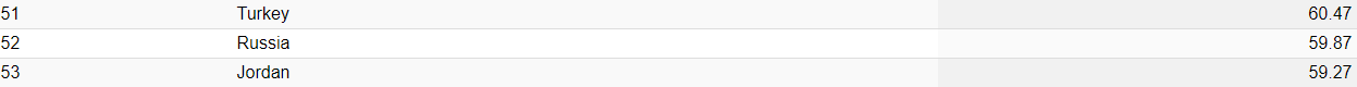 Украина заняла 82 место в рейтинге самых безопасных стран, уступив России. Скриншот: Numbeo
