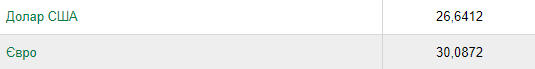 Курс валют НБУ на 10 июня. Скриншот: НБУ