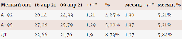 За неделю в Украине выросли цены на дизтопливо и бензин. Скриншот