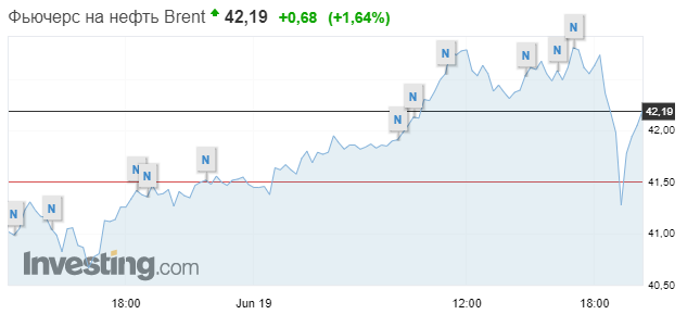 ефть растет в цене, но инвесторы обеспокоены вспышкой коронавируса в Китае. Скриншот: Investing.com