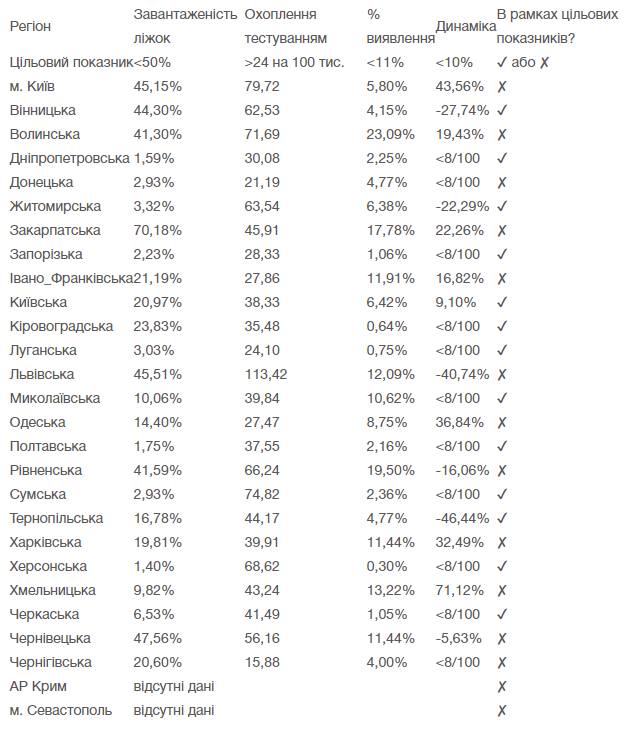 Киев и 11 областей Украины не готовы к ослаблению карантина. Скриншот: Минздрав