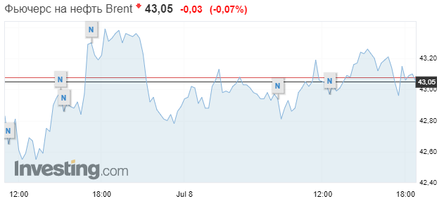 Цена на нефть падает из-за роста объемов нефти в США. Скриншот: Investing