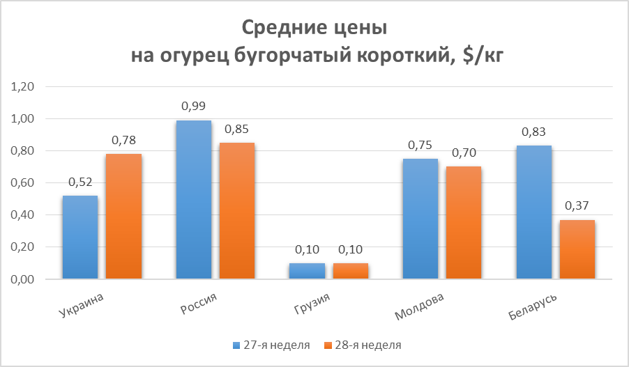 В Украине из-за холодной весны подорожали тепличные овощи. Инфографика: Eastfruit