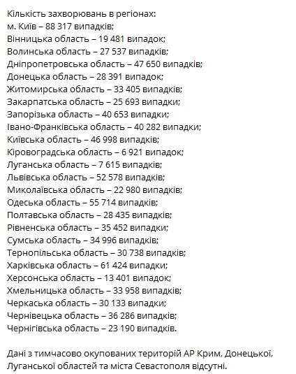 За сутки от коронавируса выздоровело больше людей, чем заболело. Скриншот: Telegram-канал/ Коронавірус.інфо