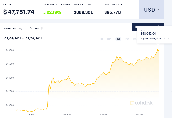 Курс биткоина 9 февраля. Скриншот: coindesk.com