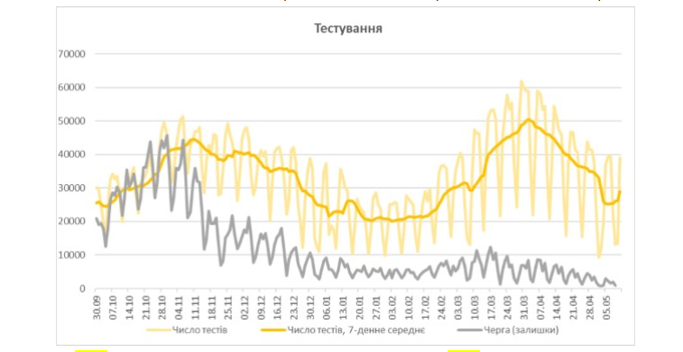Отношение числа новых больных и числа положительных тестов к числу всех тестов и их 7-дневные усреднения. (бледными тонами обозначены государственные праздники и периоды усиленных карантина). Скриншот: nas.gov.ua