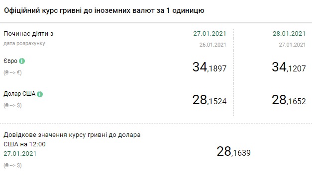 Курс НБУ на 28 января. Скриншот:&nbsp;bank.gov.ua