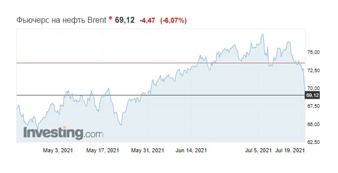 Нефть Brent потеряла за сутки почти $4,5 (более 6%).&nbsp;Скриншот:&nbsp;investing.com