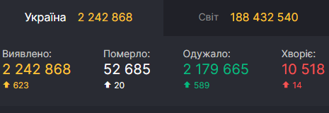 Данные на 15 июля. Скриншот:&nbsp;covid19.rnbo.gov.ua