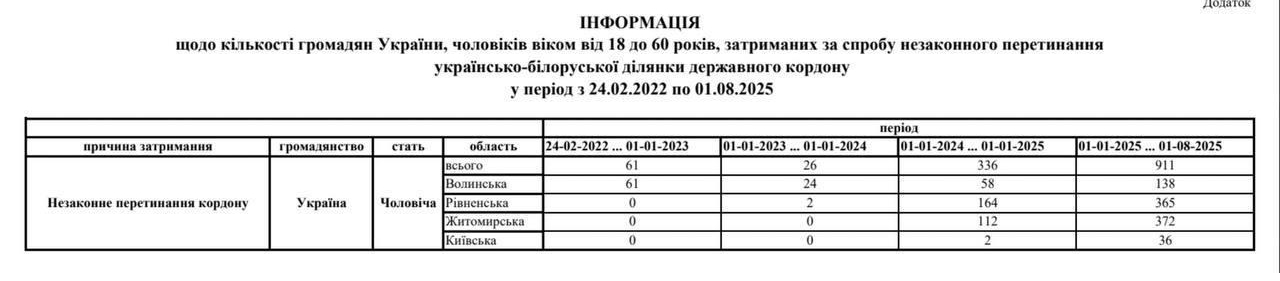 Знімок звіту ДПСУ. Джерело - 
